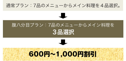 メイン料理を4品から3品に変更して、1,000円割引