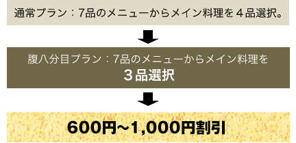 メイン料理を4品から3品に変更して、1,000円割引